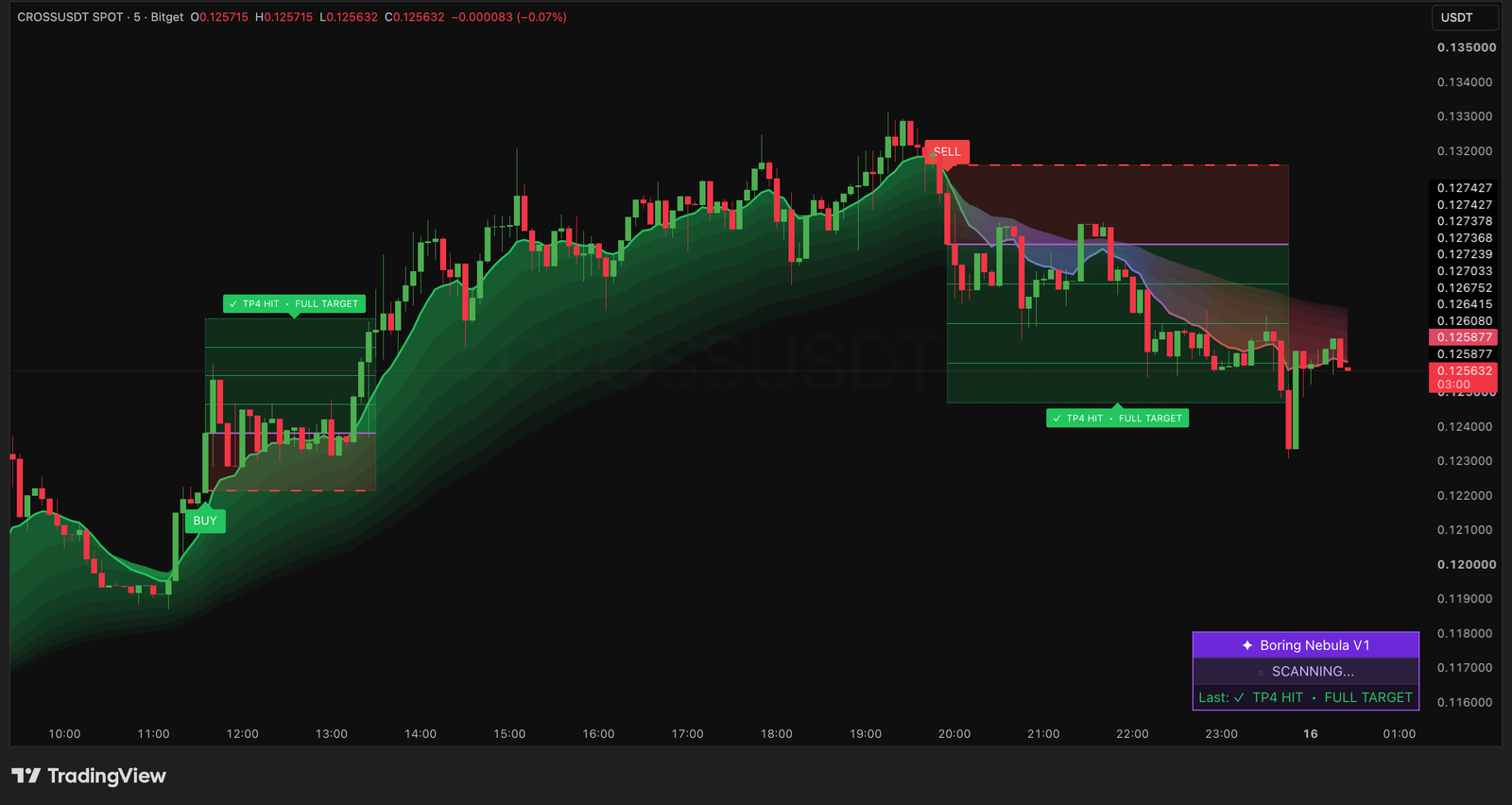 Boring Nebula V1 — EMA ribbon with the full trade zone and status panel
